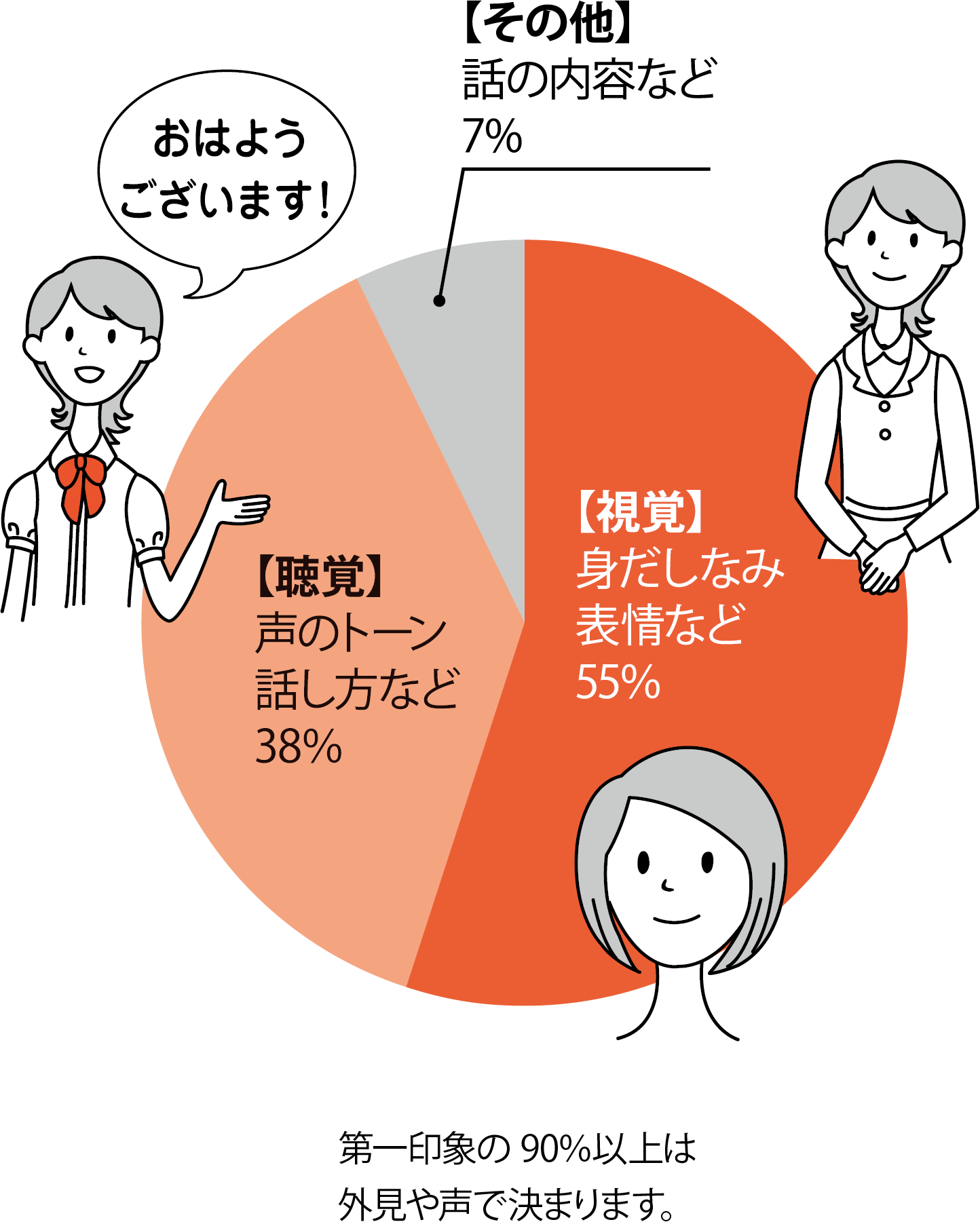 第一印象　第一印象の90%は外見や声で決まります