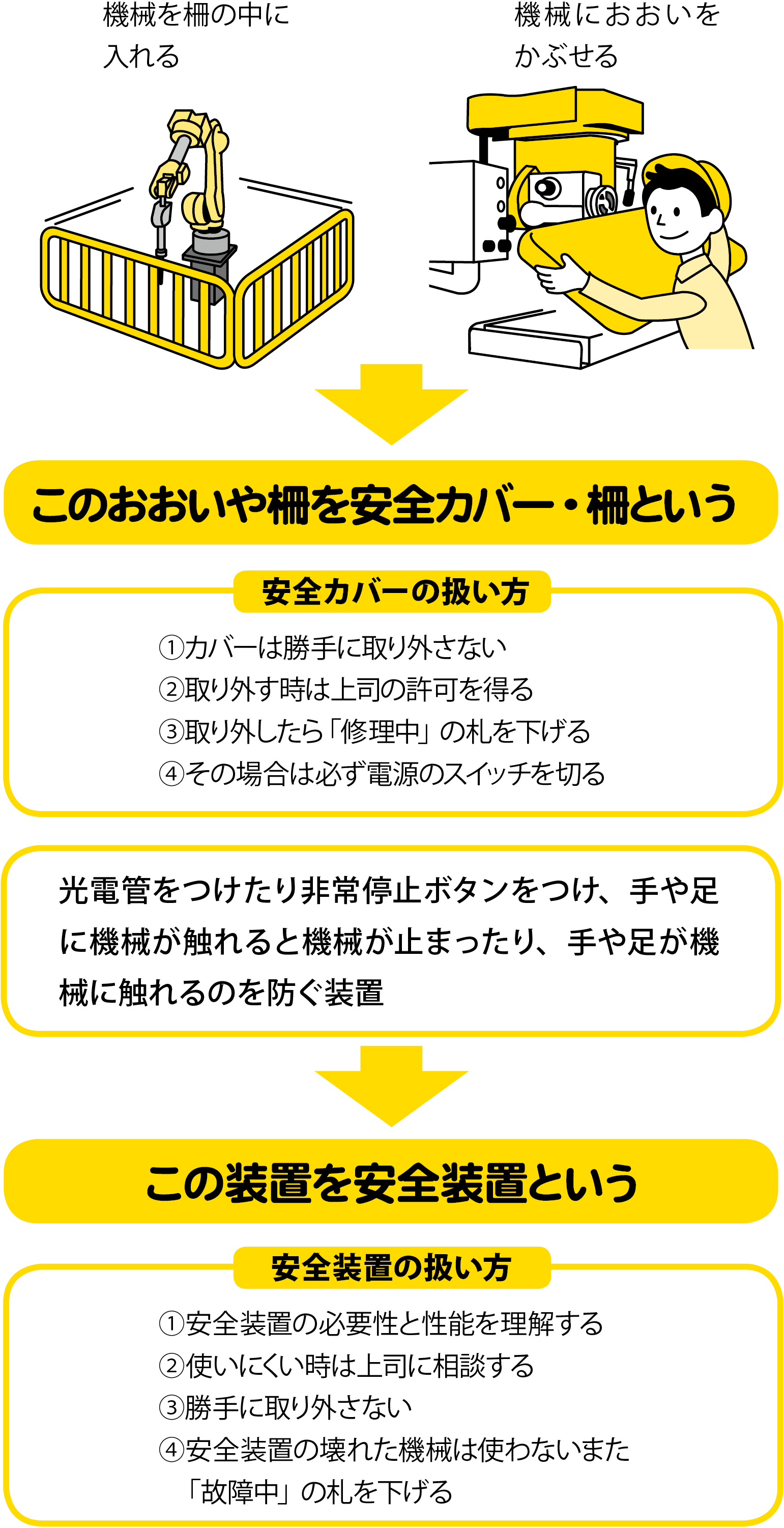 安全カバー、安全装置の使い方