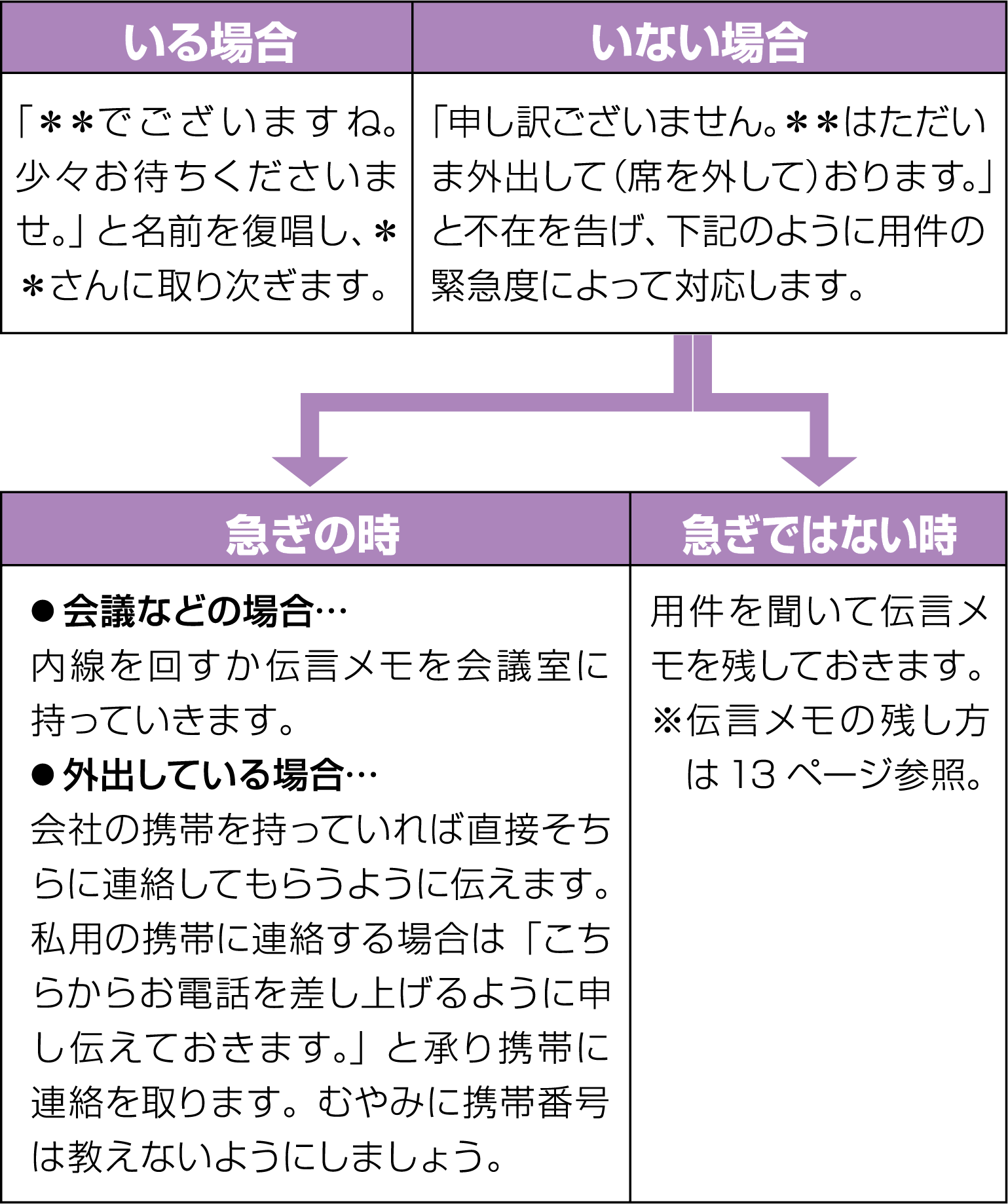 電話の受け方　手順2